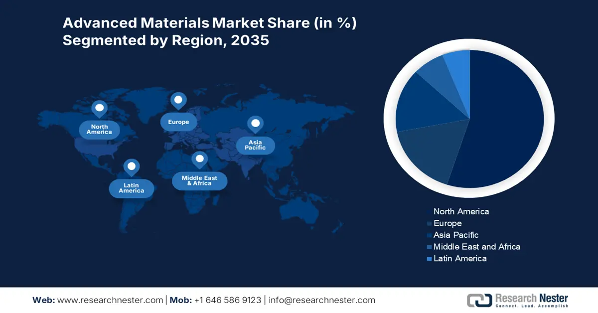 Advanced Materials Market Share