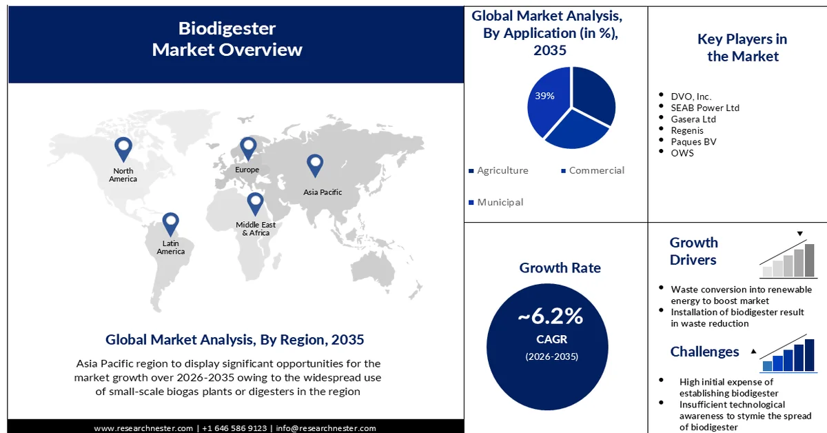 Biodigester Market Overviews