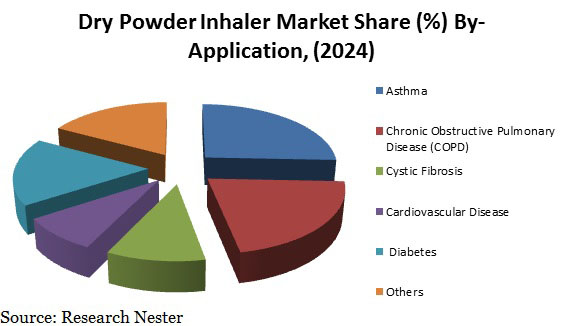 Dry Powder Inhaler Market