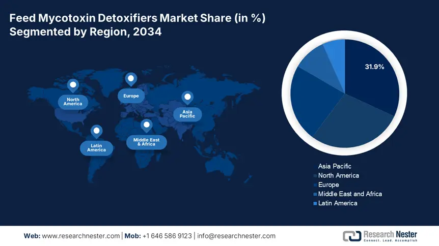 Feed Mycotoxin Detoxifiers Market Share