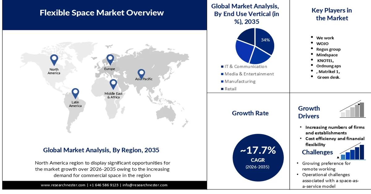 Flexible Space Market Size