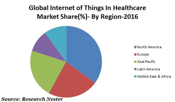 IOT in healthcare