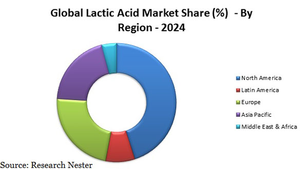 Lactic Acid Market