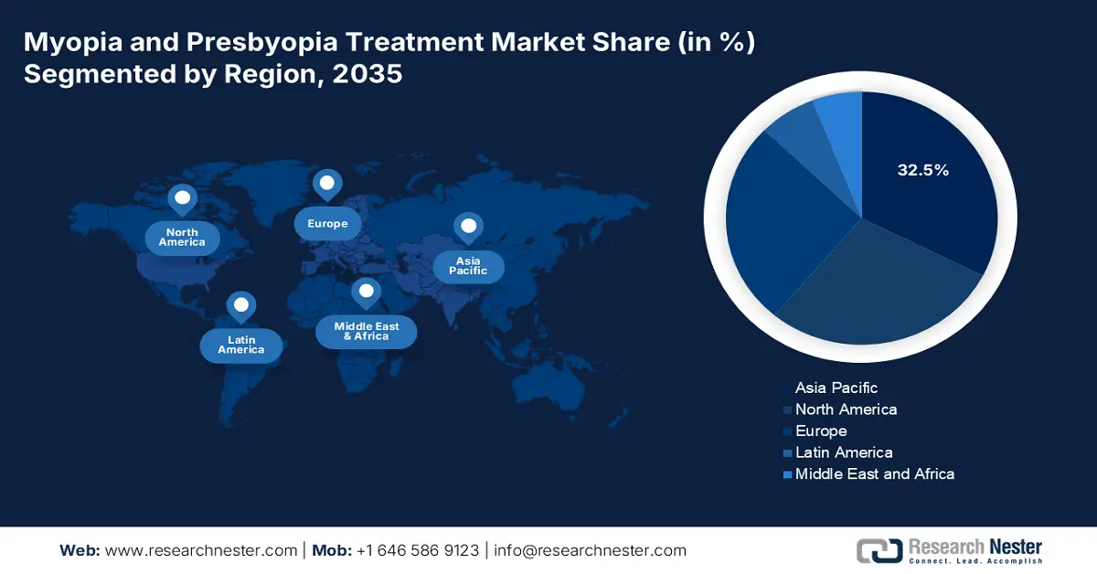 Myopia and Presbyopia Treatment Market Share