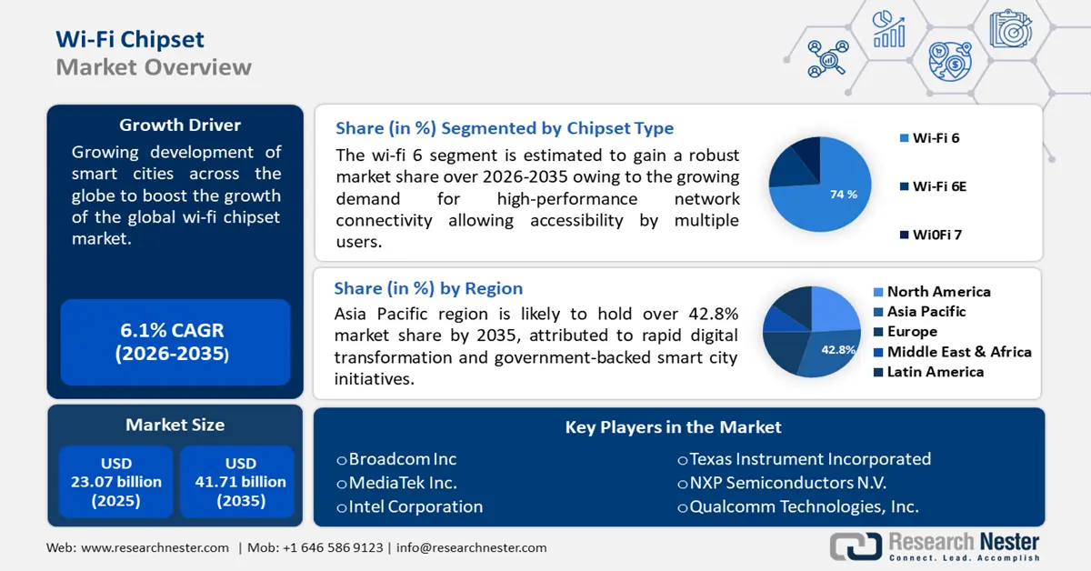 Wi-Fi Chipset Market Size