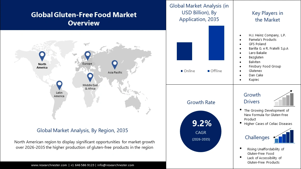 Gluten-free Food Market Size