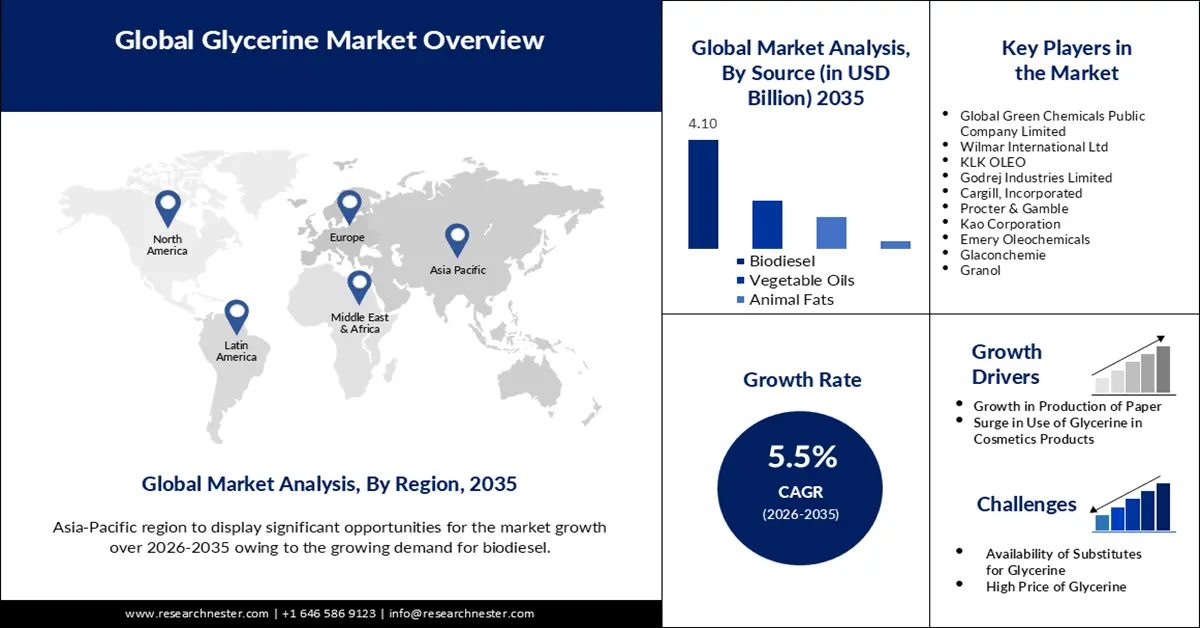 Glycerin Market size