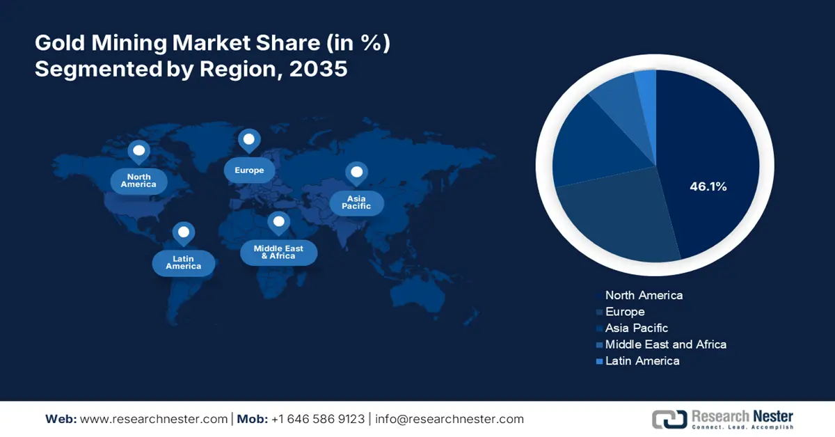 Gold Mining Market Share