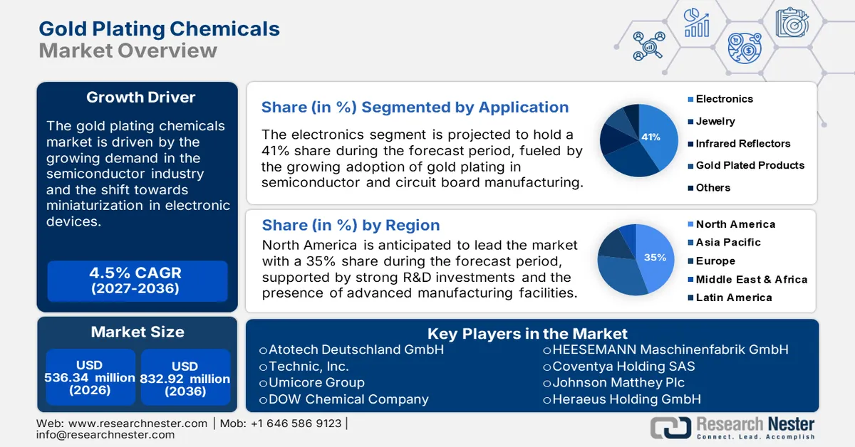 Gold Plating Chemicals Market Size