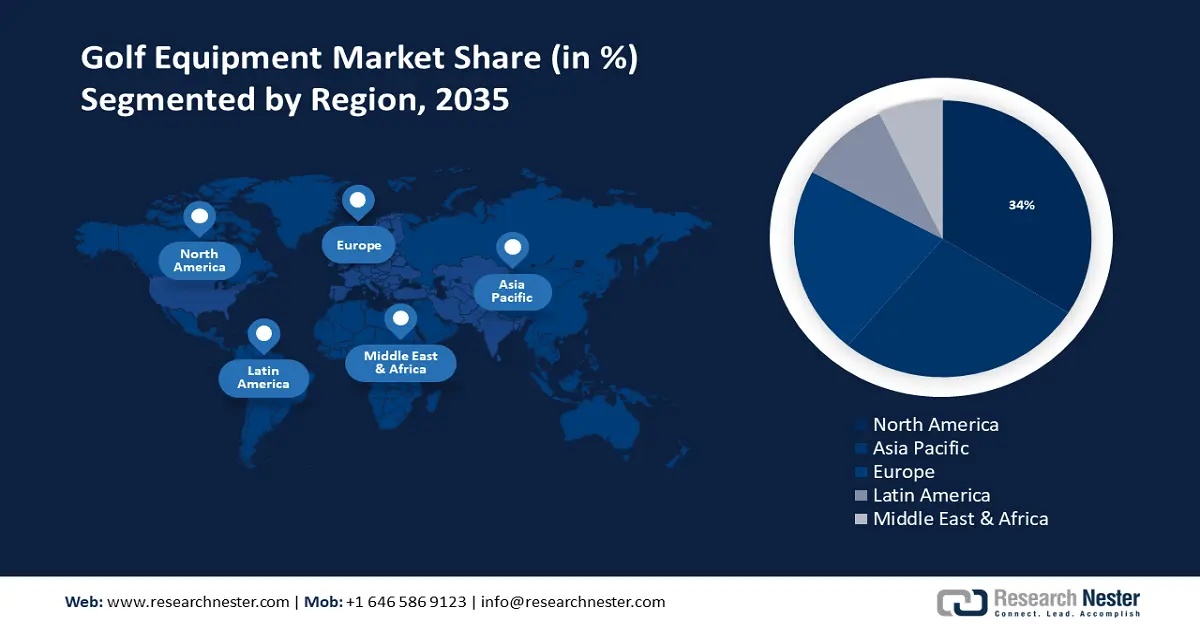 Golf Equipment Market Share
