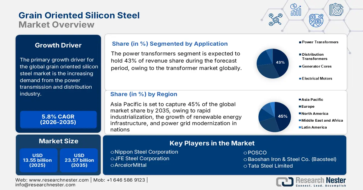Grain oriented Silicon Steel Market Size