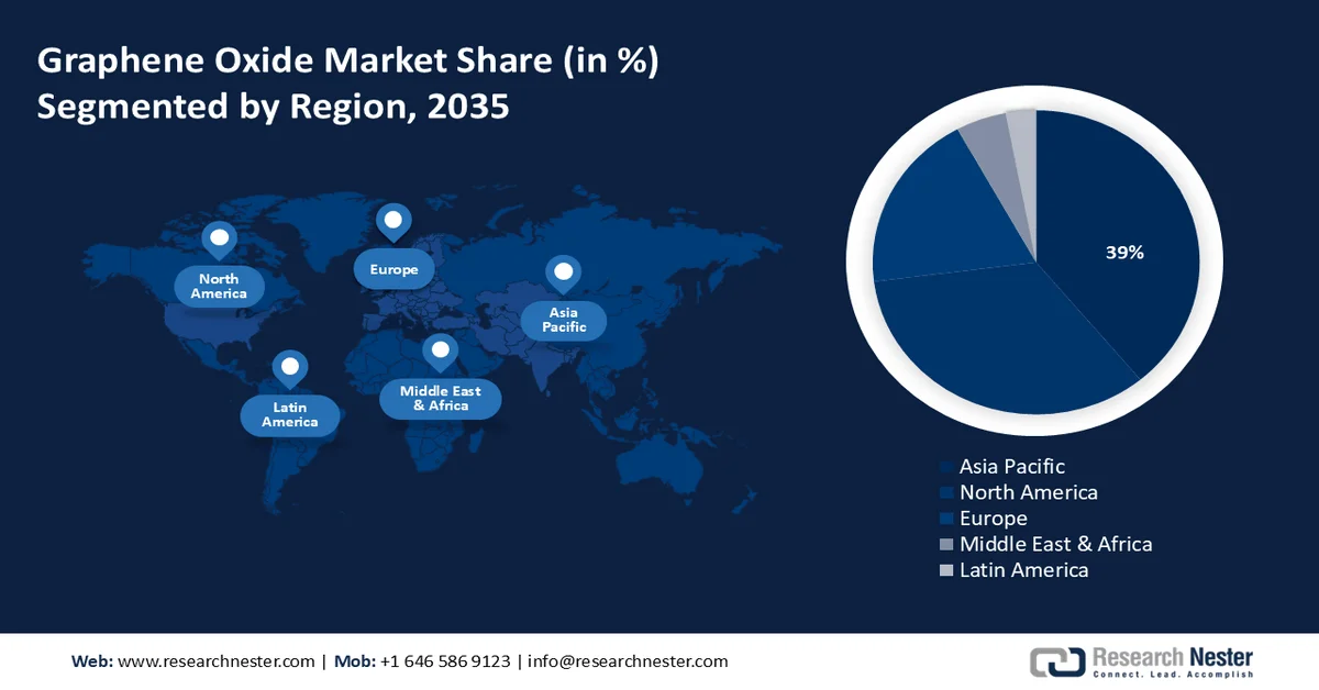 Graphene Oxide Market Share