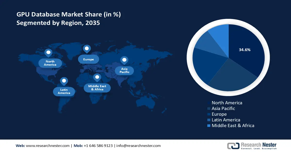 GPU Database Market Share