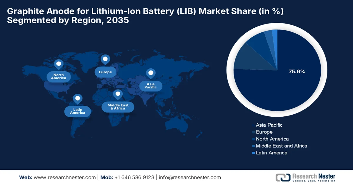 Graphite Anode for Lithium-Ion Battery (LIB) Market Share