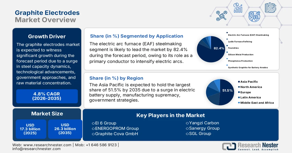 Graphite Electrodes Market Size