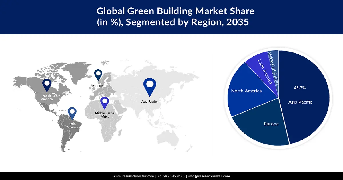 Green Building Market Share
