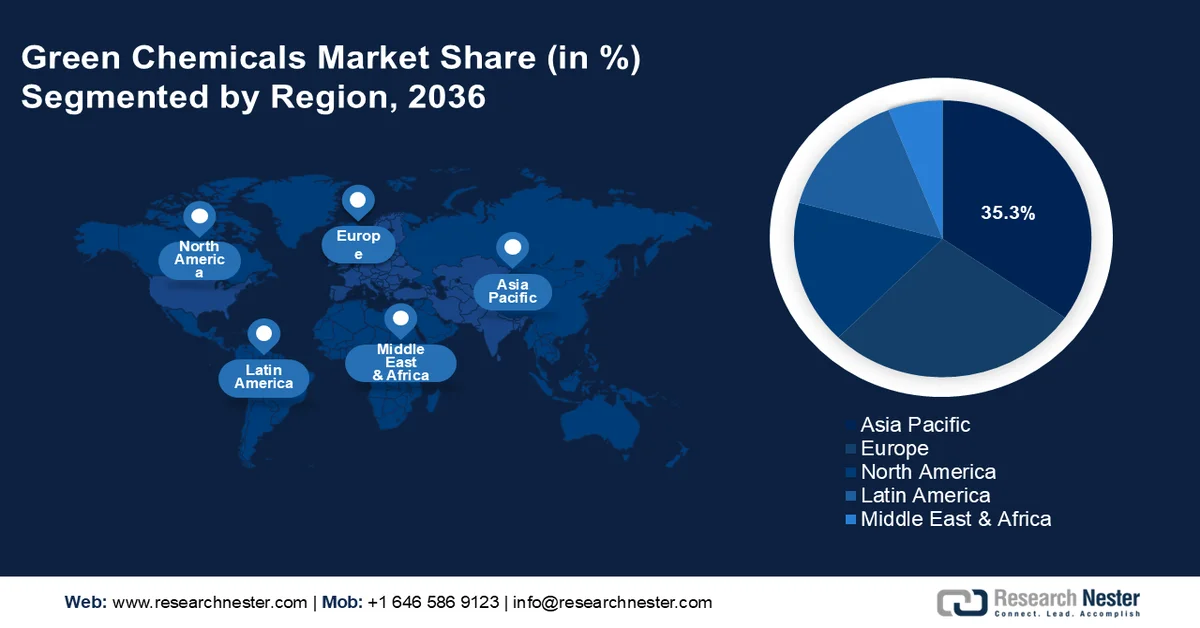 Green Chemicals Market Share