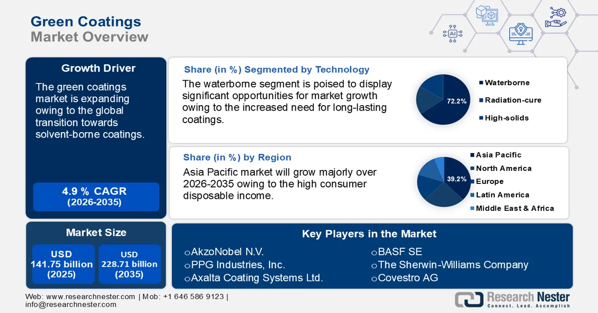 Green Coatings Market Size