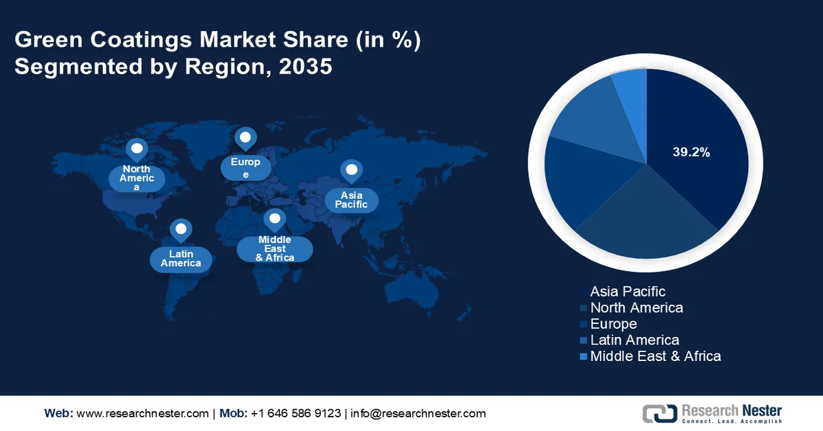 Green Coatings Market Share