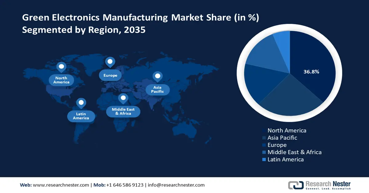 Green Electronics Manufacturing Market Share