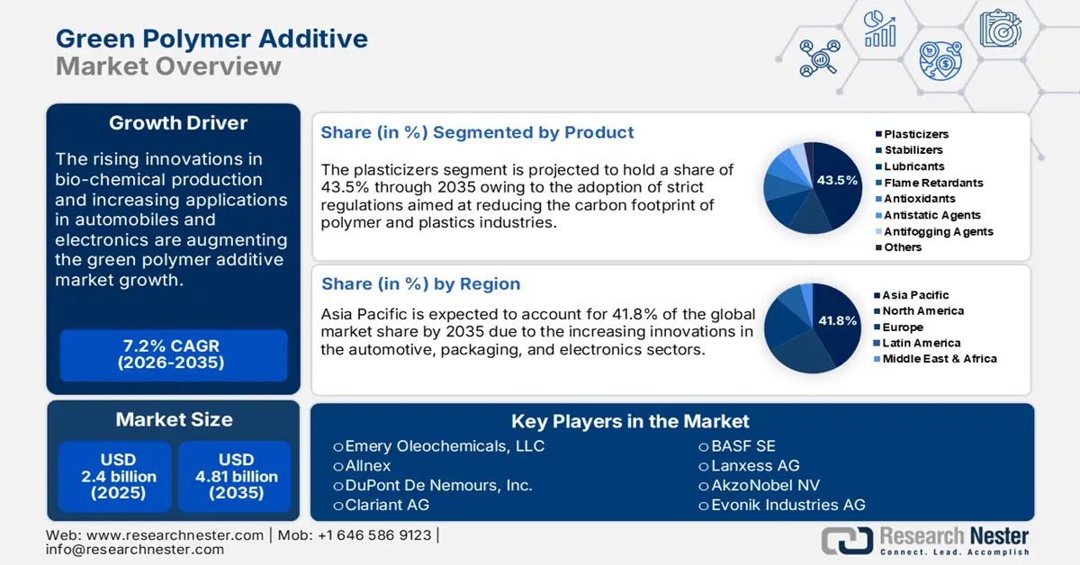 Green Polymer Additive Market Size
