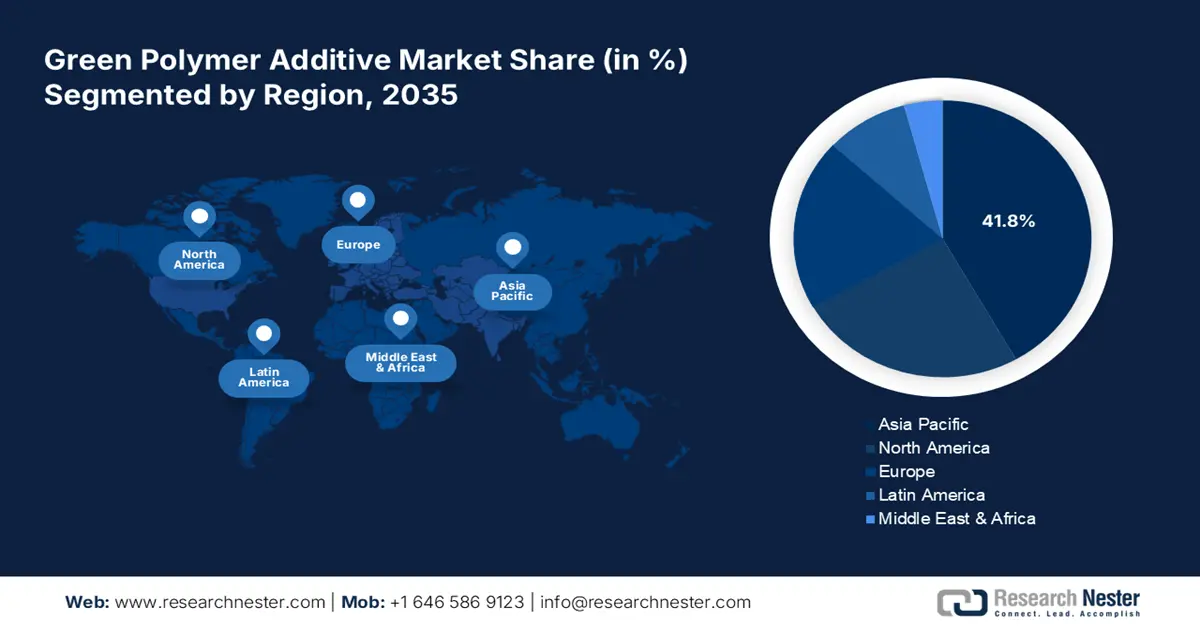 Green Polymer Additive Market share