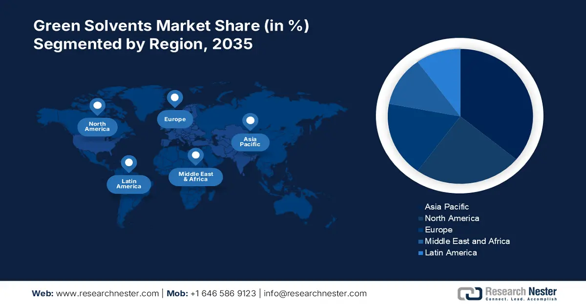 Green Solvents Market Share