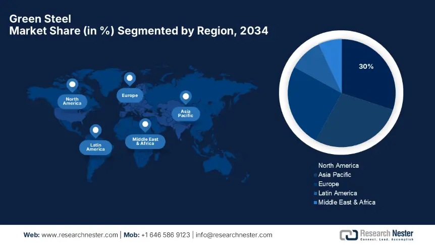 Green Steel Market Share