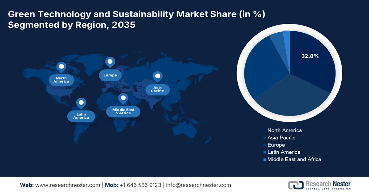 Green Technology And Sustainability Market Share