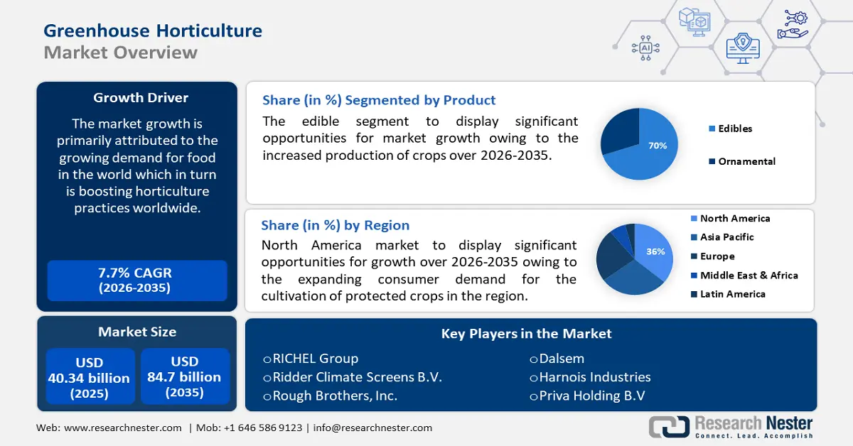 Greenhouse Horticulture Market Share