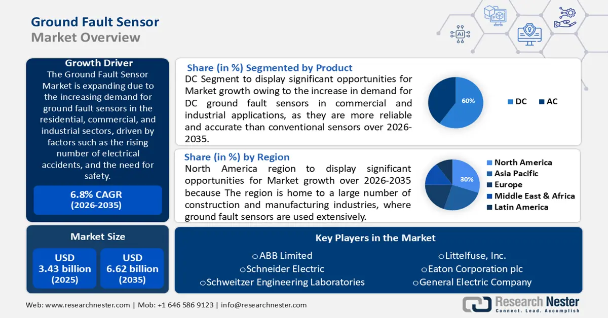 Ground Fault Sensor Market size