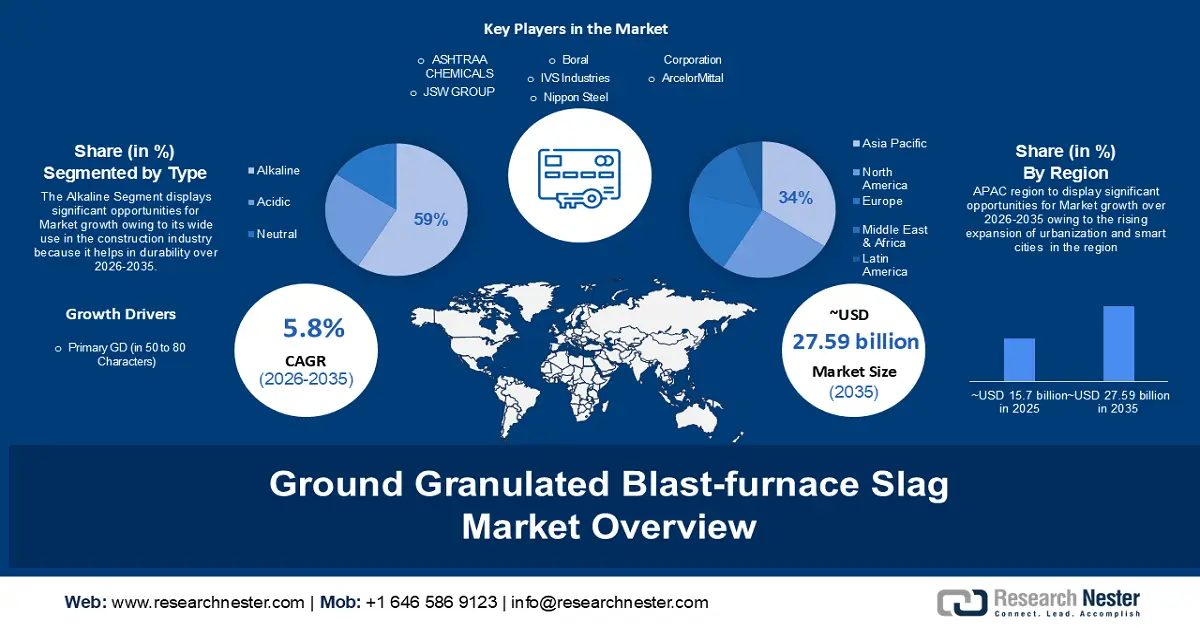 Ground Granulated Blast-furnace Slag Market Size