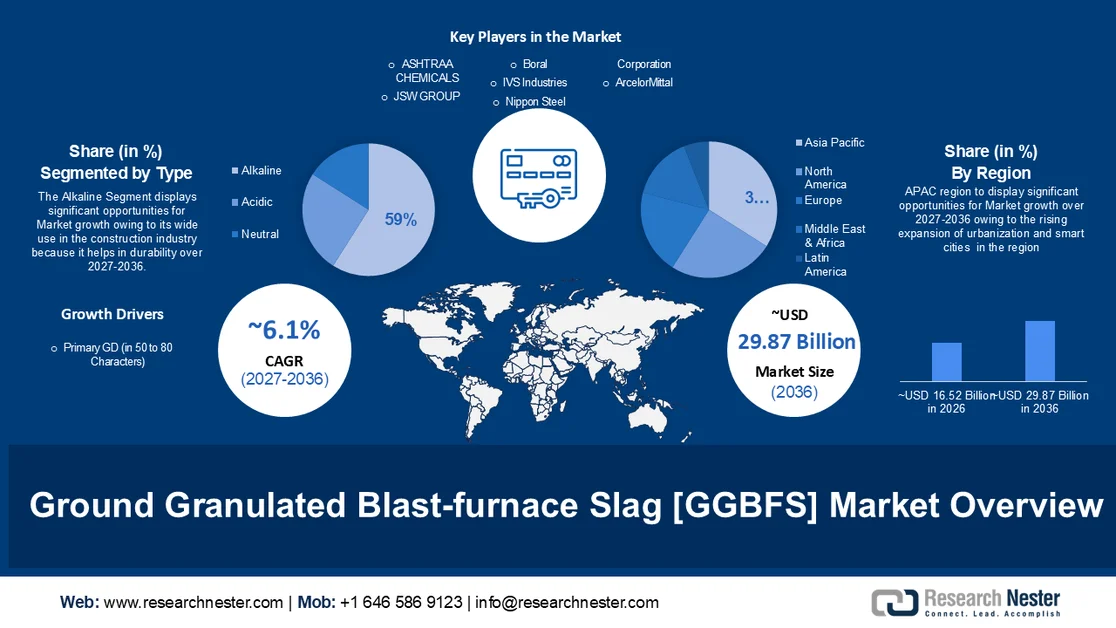 Ground Granulated Blast-furnace Slag Market Size