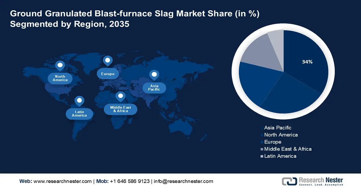 Ground Granulated Blast-furnace Slag Market Share