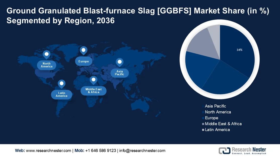 Ground Granulated Blast-furnace Slag Market Share