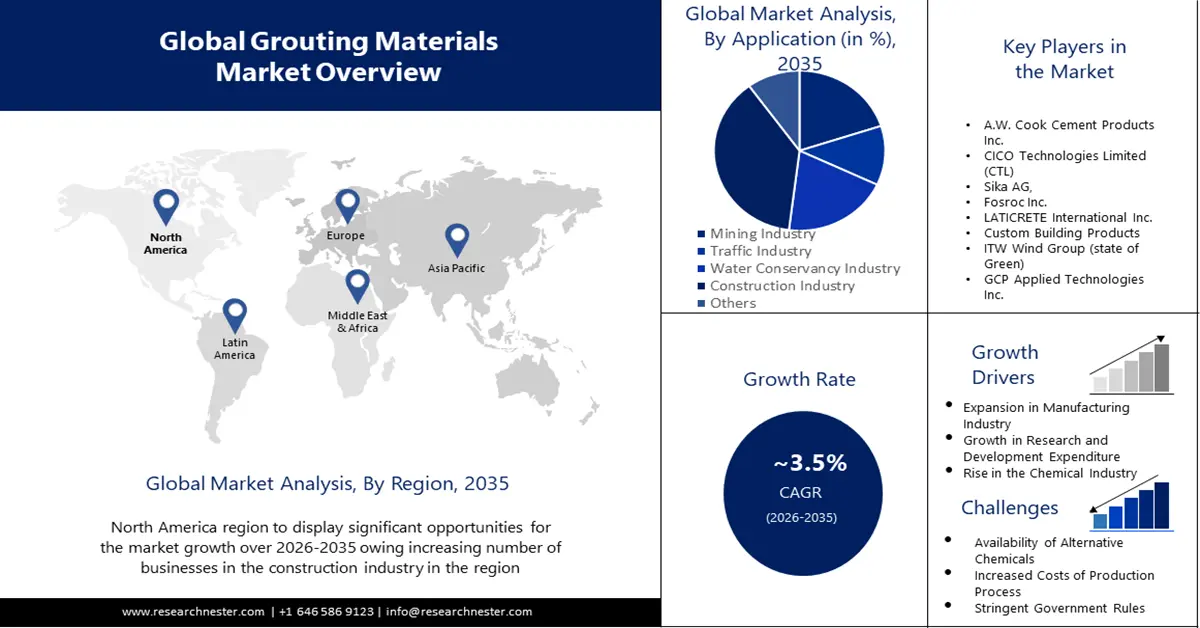 Grouting Materials Market