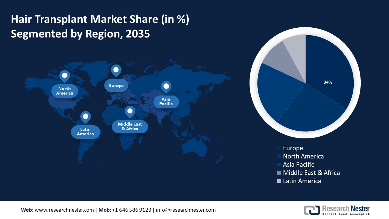 Hair Transplant Market Share