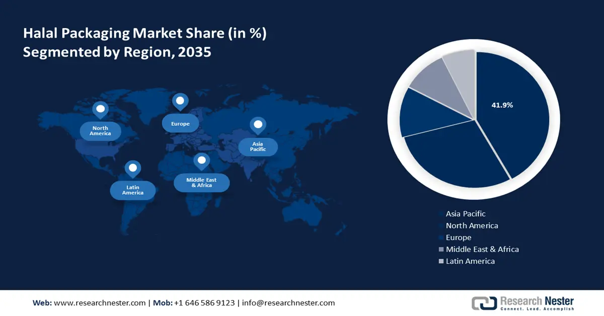 Halal Packaging Market Share