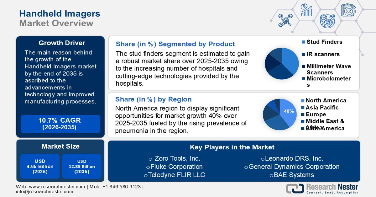 Handheld Imagers Market size