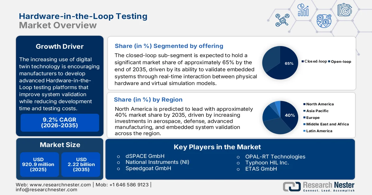 Hardware-in-the-Loop Testing Market size