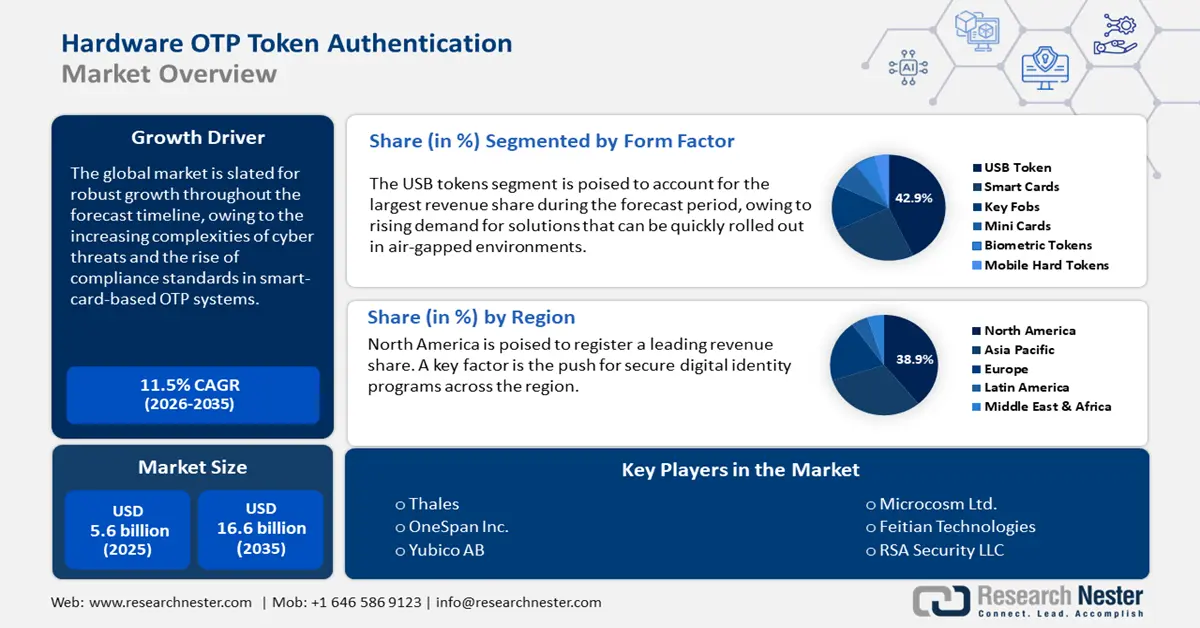Hardware OTP Token Authentication Market Size