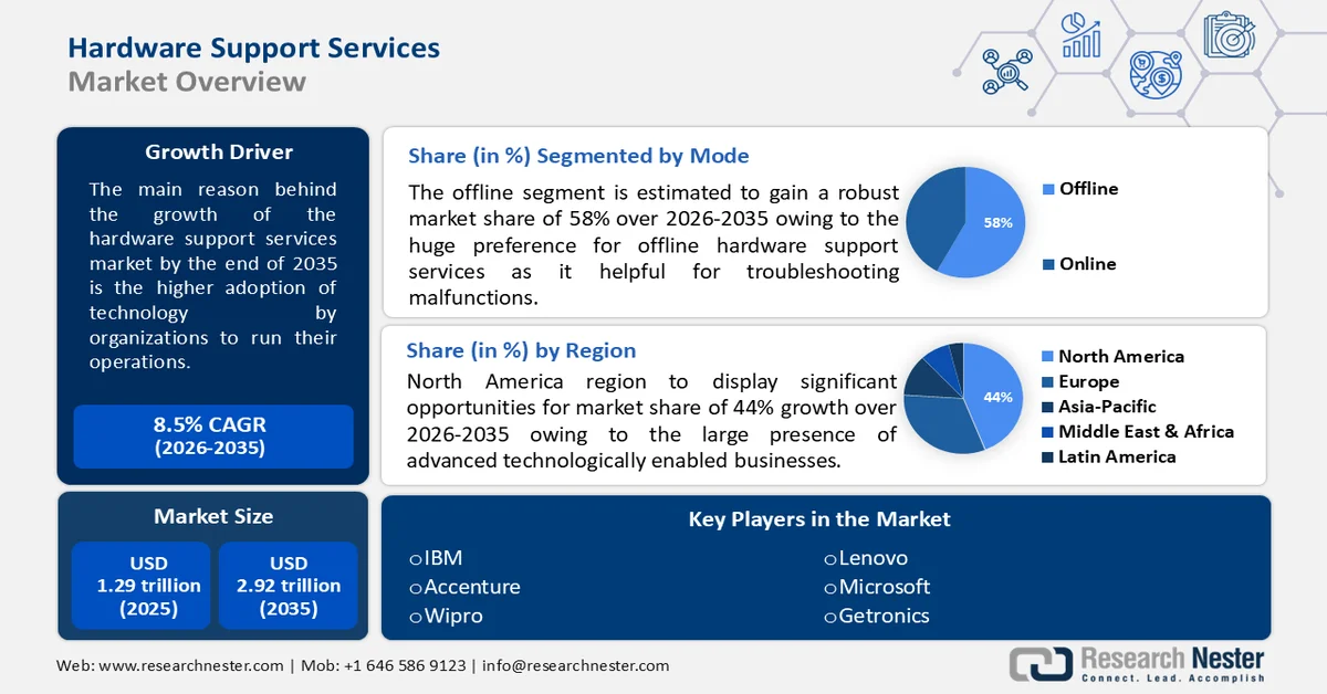 Hardware support services Overviews