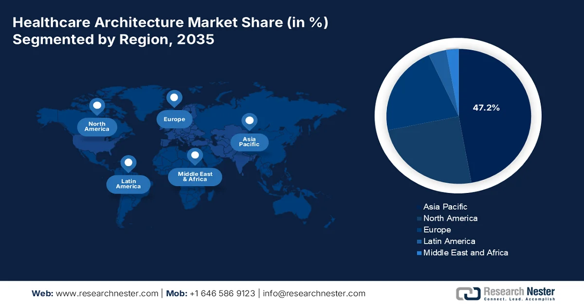 Healthcare Architecture Market Share