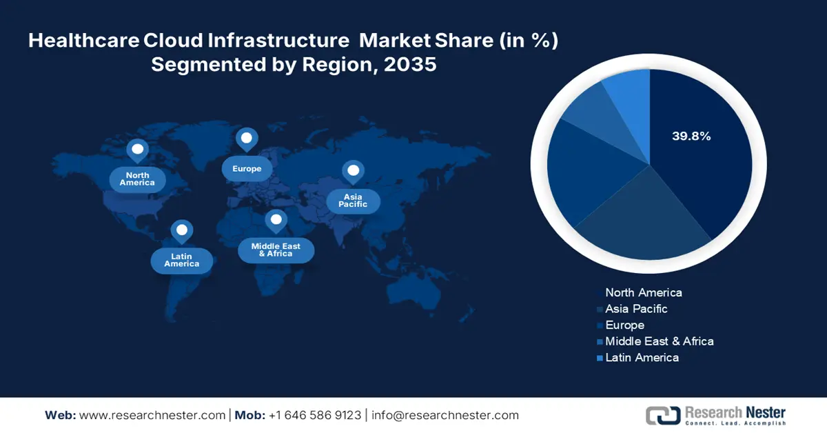 Healthcare Cloud Infrastructure Market share