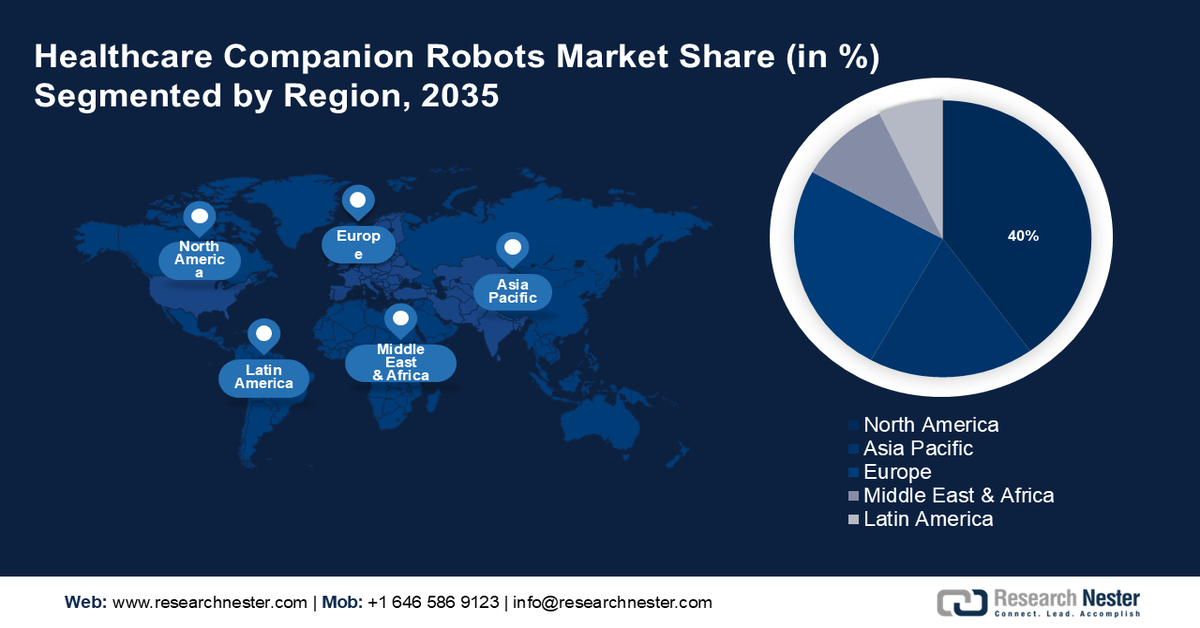 Healthcare companion robots Market Share