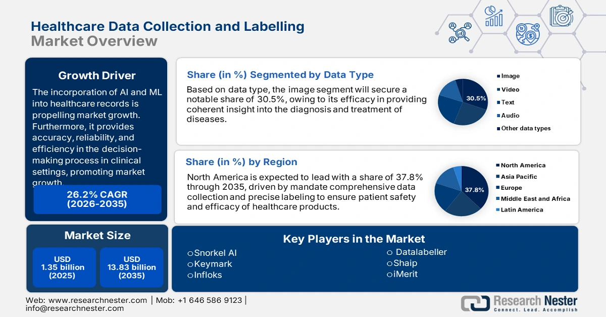 Healthcare Data Collection and Labeling Market Overview