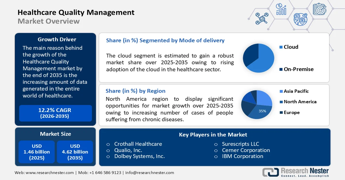 Healthcare Quality Management Market Overviews