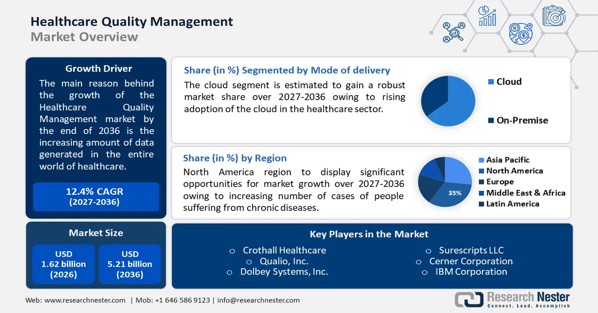Healthcare Quality Management Market Size