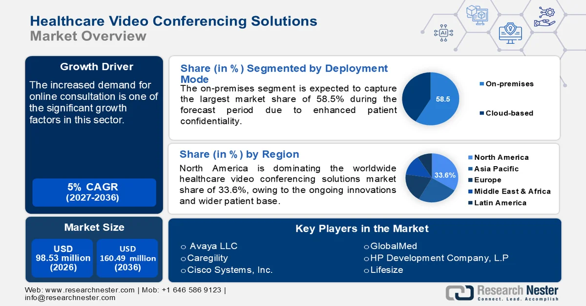 Healthcare Video Conferencing Solutions Market Size