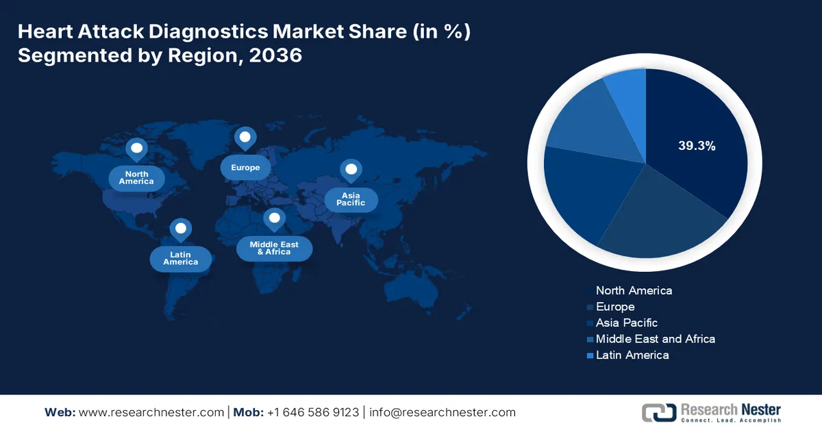 Heart Attack Diagnostics Market Share